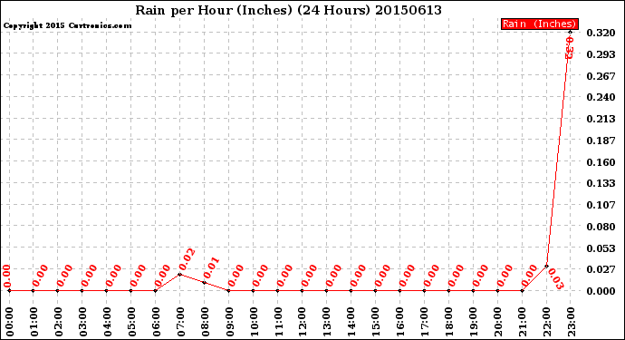 Milwaukee Weather Rain<br>per Hour<br>(Inches)<br>(24 Hours)