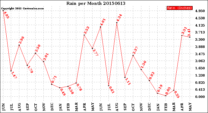 Milwaukee Weather Rain<br>per Month