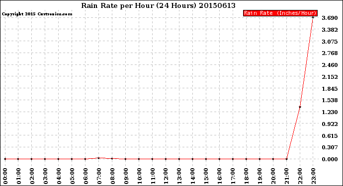 Milwaukee Weather Rain Rate<br>per Hour<br>(24 Hours)