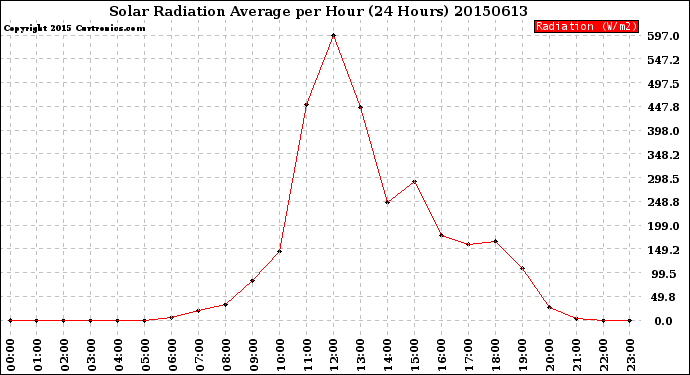 Milwaukee Weather Solar Radiation Average<br>per Hour<br>(24 Hours)