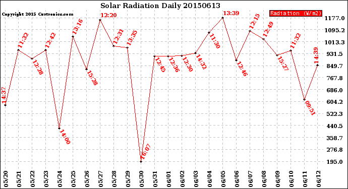 Milwaukee Weather Solar Radiation<br>Daily