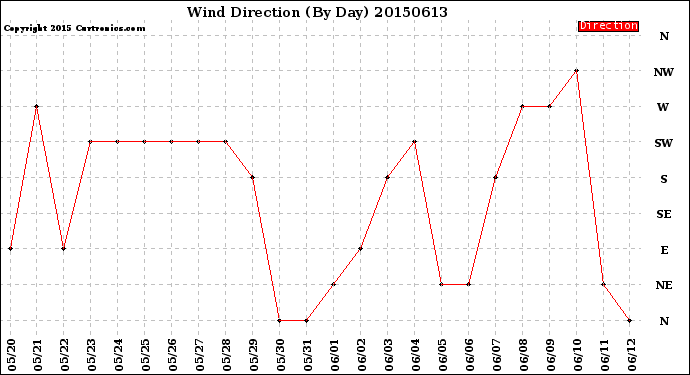 Milwaukee Weather Wind Direction<br>(By Day)