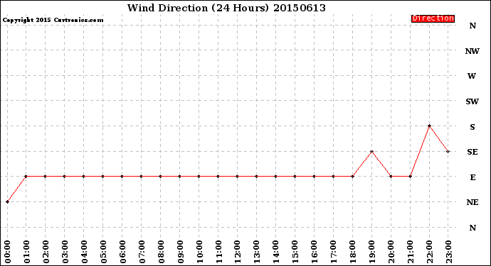 Milwaukee Weather Wind Direction<br>(24 Hours)