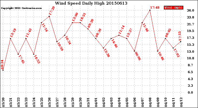 Milwaukee Weather Wind Speed<br>Daily High