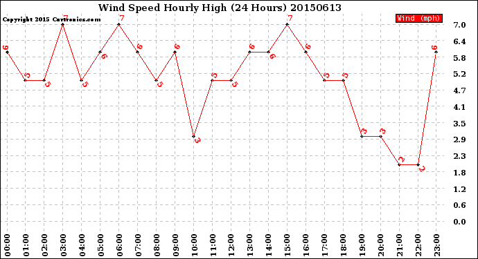 Milwaukee Weather Wind Speed<br>Hourly High<br>(24 Hours)