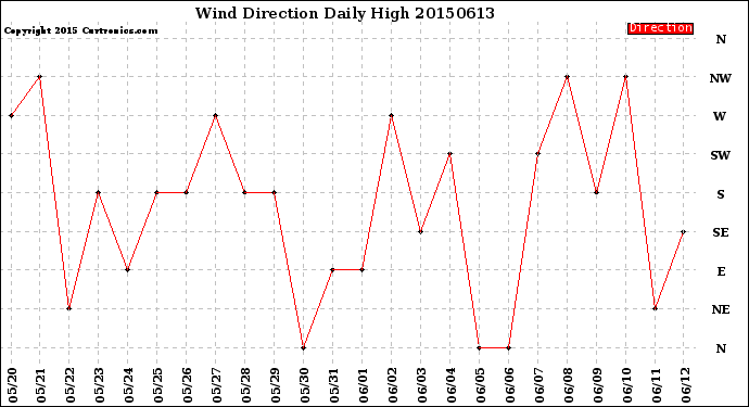 Milwaukee Weather Wind Direction<br>Daily High