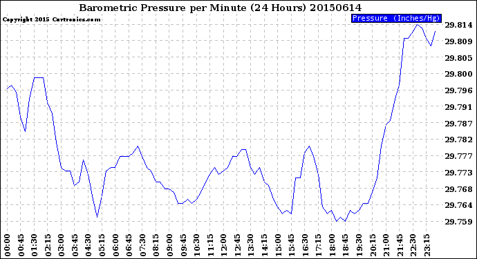 Milwaukee Weather Barometric Pressure<br>per Minute<br>(24 Hours)