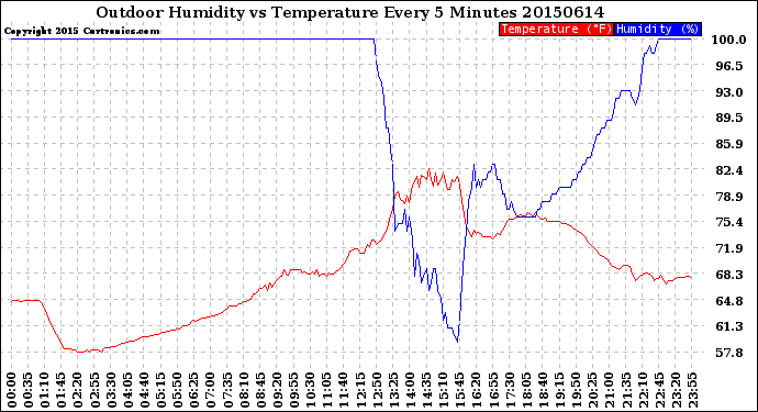 Milwaukee Weather Outdoor Humidity<br>vs Temperature<br>Every 5 Minutes