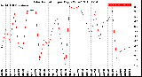 Milwaukee Weather Solar Radiation<br>per Day KW/m2