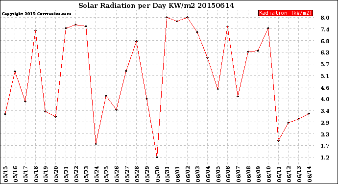 Milwaukee Weather Solar Radiation<br>per Day KW/m2