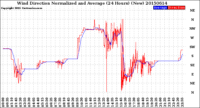 Milwaukee Weather Wind Direction<br>Normalized and Average<br>(24 Hours) (New)