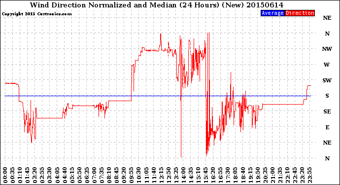 Milwaukee Weather Wind Direction<br>Normalized and Median<br>(24 Hours) (New)