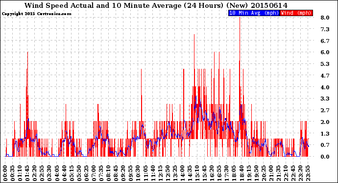 Milwaukee Weather Wind Speed<br>Actual and 10 Minute<br>Average<br>(24 Hours) (New)