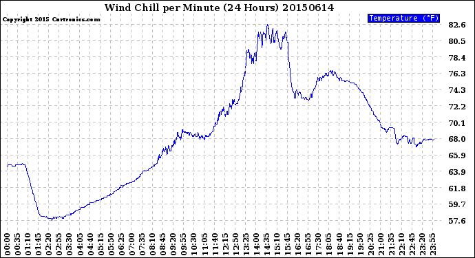 Milwaukee Weather Wind Chill<br>per Minute<br>(24 Hours)