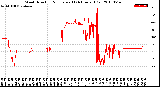 Milwaukee Weather Wind Direction<br>Normalized<br>(24 Hours) (Old)