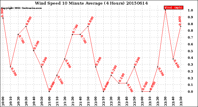 Milwaukee Weather Wind Speed<br>10 Minute Average<br>(4 Hours)