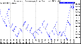 Milwaukee Weather Barometric Pressure<br>per Hour<br>(24 Hours)