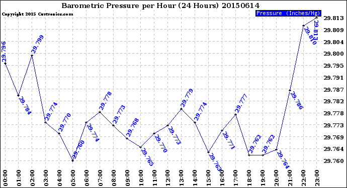 Milwaukee Weather Barometric Pressure<br>per Hour<br>(24 Hours)