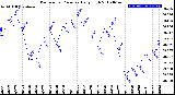 Milwaukee Weather Barometric Pressure<br>Daily High