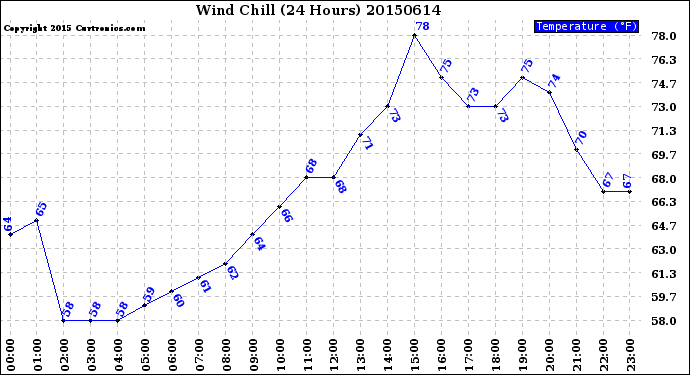 Milwaukee Weather Wind Chill<br>(24 Hours)