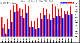 Milwaukee Weather Dew Point<br>Daily High/Low