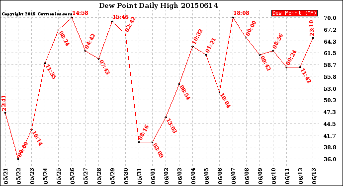 Milwaukee Weather Dew Point<br>Daily High