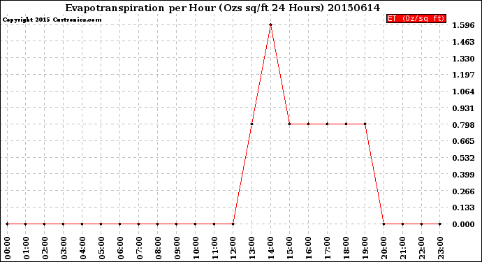 Milwaukee Weather Evapotranspiration<br>per Hour<br>(Ozs sq/ft 24 Hours)