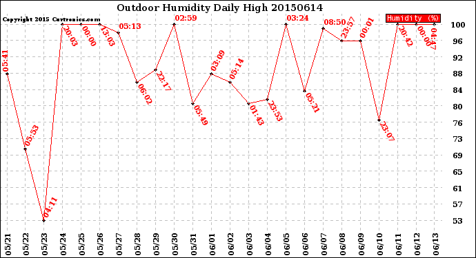 Milwaukee Weather Outdoor Humidity<br>Daily High