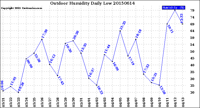 Milwaukee Weather Outdoor Humidity<br>Daily Low