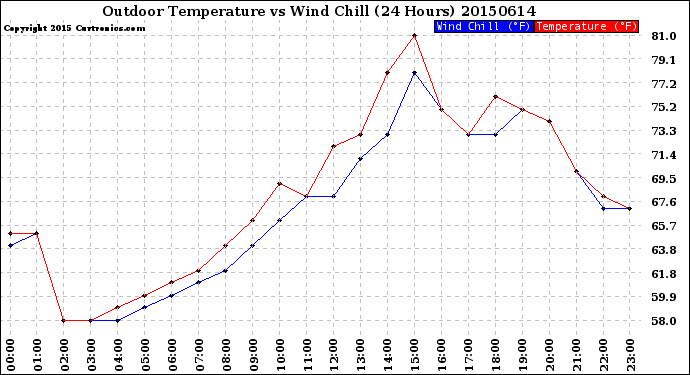 Milwaukee Weather Outdoor Temperature<br>vs Wind Chill<br>(24 Hours)