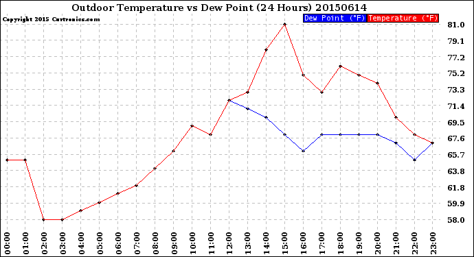 Milwaukee Weather Outdoor Temperature<br>vs Dew Point<br>(24 Hours)