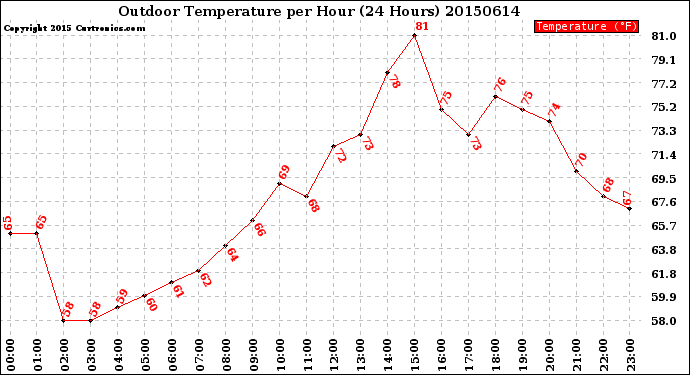 Milwaukee Weather Outdoor Temperature<br>per Hour<br>(24 Hours)