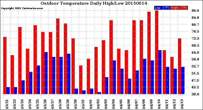 Milwaukee Weather Outdoor Temperature<br>Daily High/Low