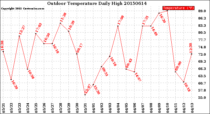 Milwaukee Weather Outdoor Temperature<br>Daily High