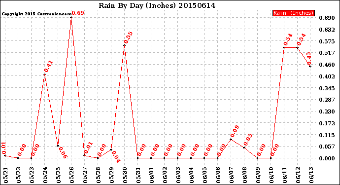 Milwaukee Weather Rain<br>By Day<br>(Inches)