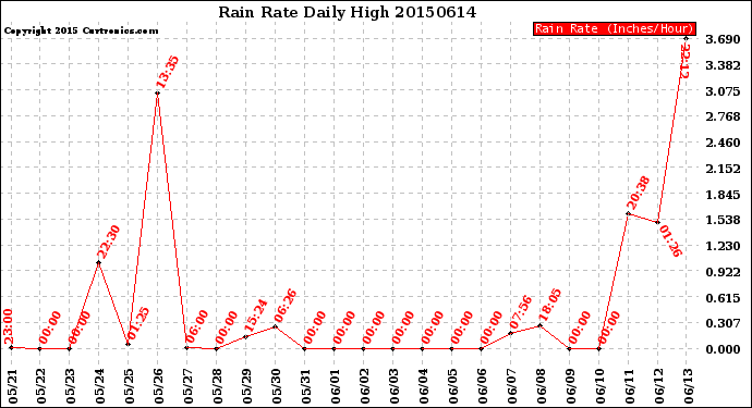 Milwaukee Weather Rain Rate<br>Daily High