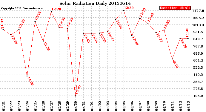 Milwaukee Weather Solar Radiation<br>Daily