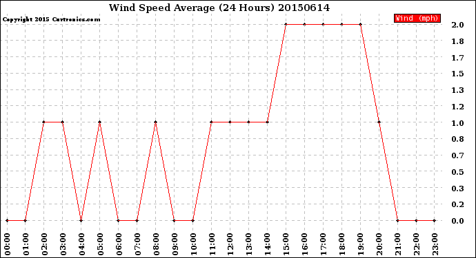 Milwaukee Weather Wind Speed<br>Average<br>(24 Hours)