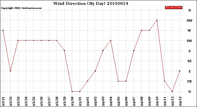 Milwaukee Weather Wind Direction<br>(By Day)