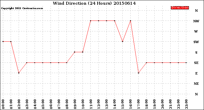 Milwaukee Weather Wind Direction<br>(24 Hours)