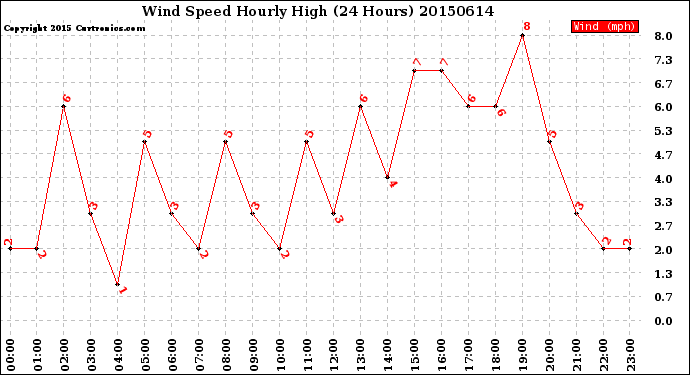 Milwaukee Weather Wind Speed<br>Hourly High<br>(24 Hours)