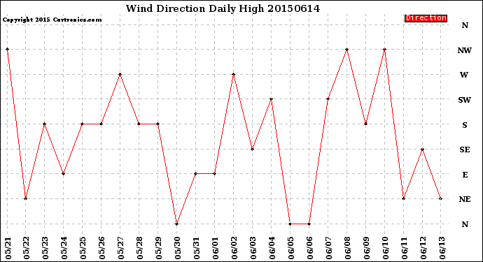 Milwaukee Weather Wind Direction<br>Daily High