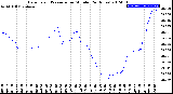 Milwaukee Weather Barometric Pressure<br>per Minute<br>(24 Hours)