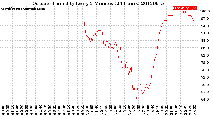 Milwaukee Weather Outdoor Humidity<br>Every 5 Minutes<br>(24 Hours)