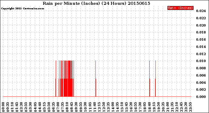 Milwaukee Weather Rain<br>per Minute<br>(Inches)<br>(24 Hours)