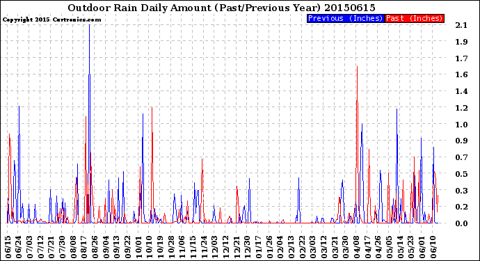 Milwaukee Weather Outdoor Rain<br>Daily Amount<br>(Past/Previous Year)