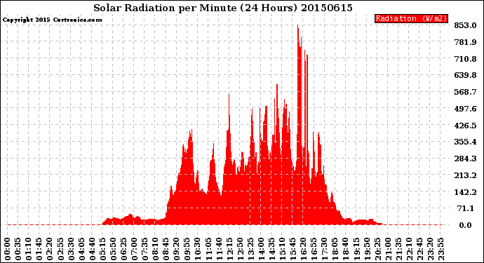 Milwaukee Weather Solar Radiation<br>per Minute<br>(24 Hours)