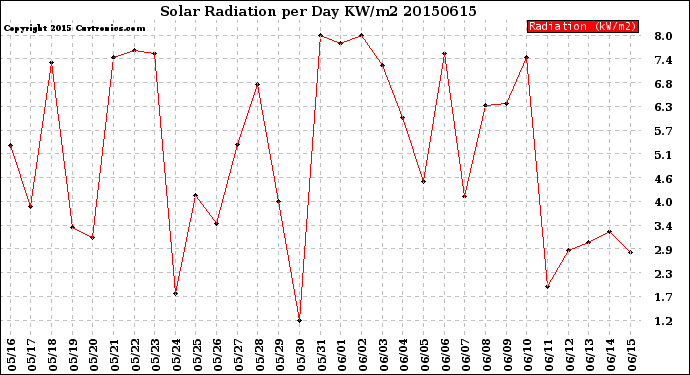 Milwaukee Weather Solar Radiation<br>per Day KW/m2