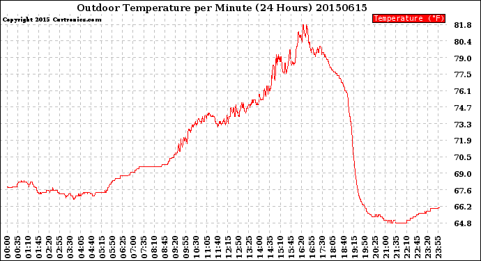 Milwaukee Weather Outdoor Temperature<br>per Minute<br>(24 Hours)