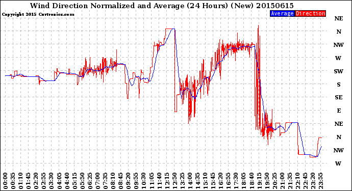 Milwaukee Weather Wind Direction<br>Normalized and Average<br>(24 Hours) (New)